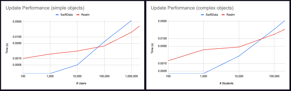 Measuring update performance with both simple User objects and complex Student objects